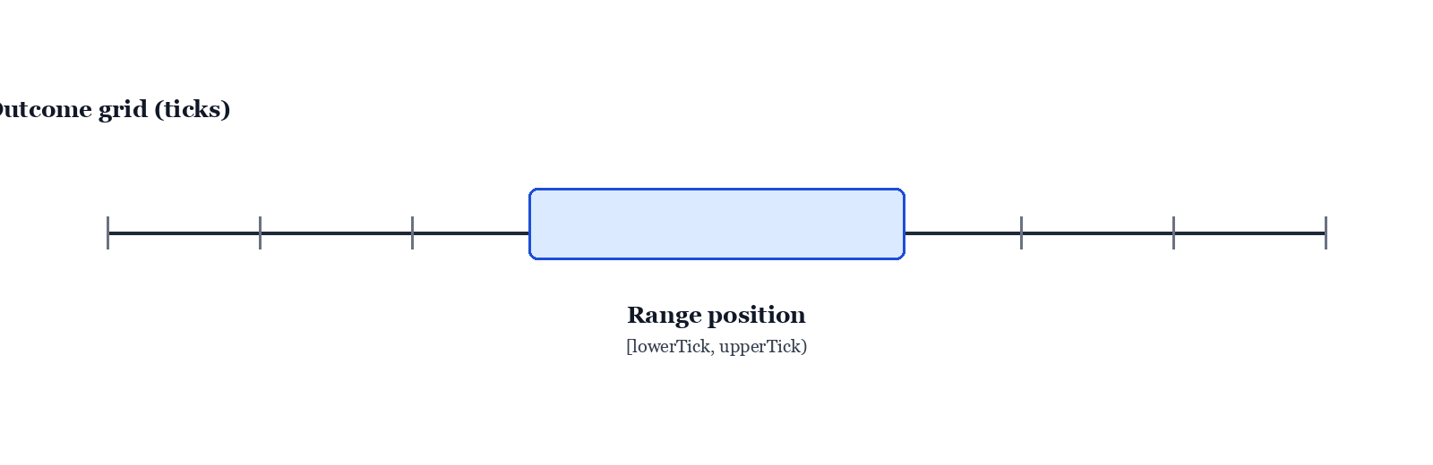 Outcome grid and range position