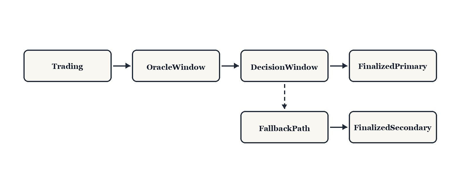 Market lifecycle state machine