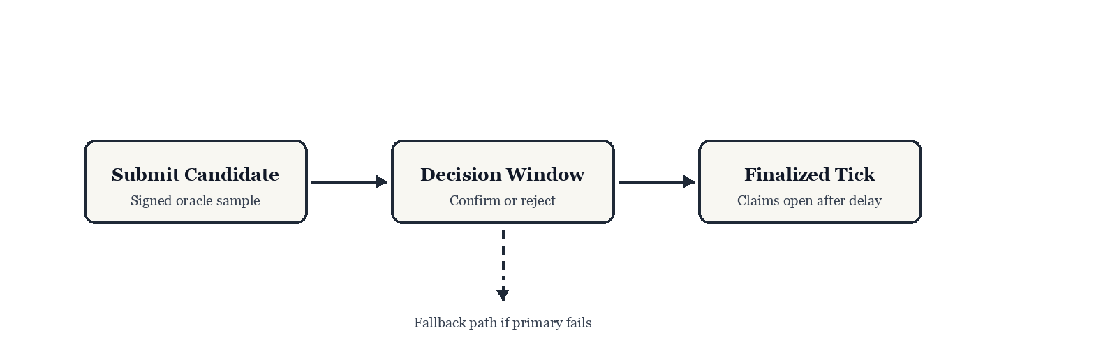 Two-step oracle settlement