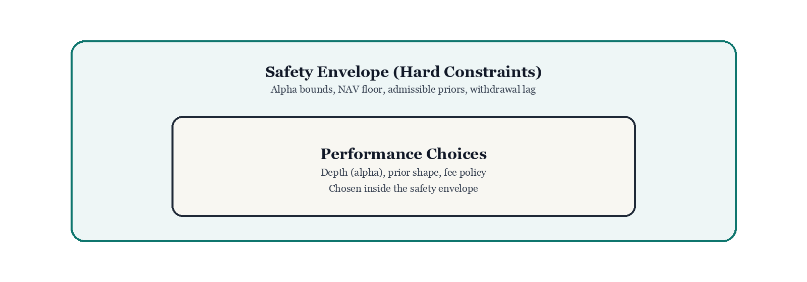 Safety and performance layers