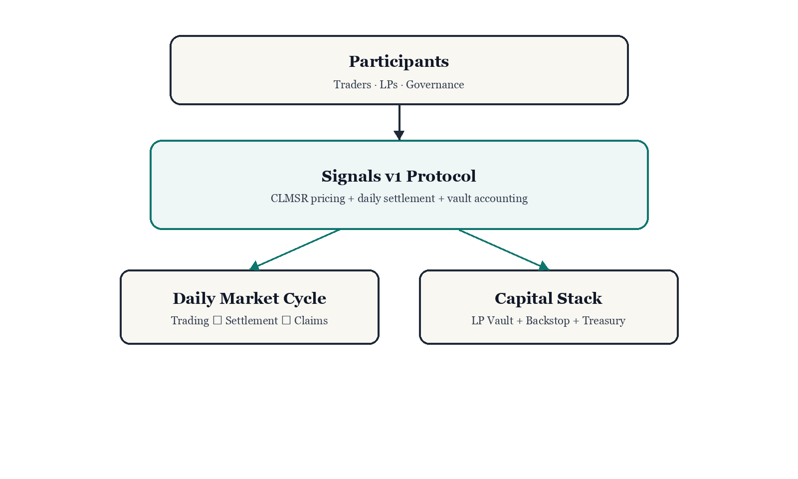Signals v1 overview